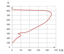 无机淬火液冷却曲线图